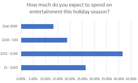 Spend on Entertainment