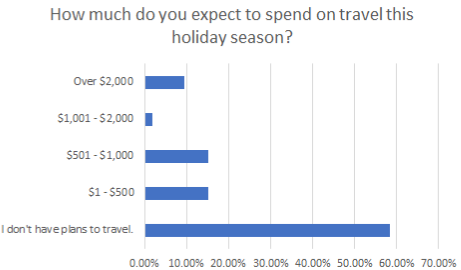 Spend on Travel
