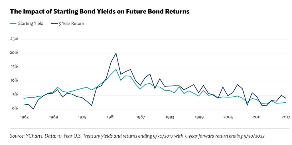 Impact of starting bond yields on future bond returns. 