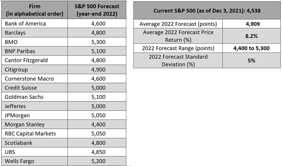 S&P 500 returns