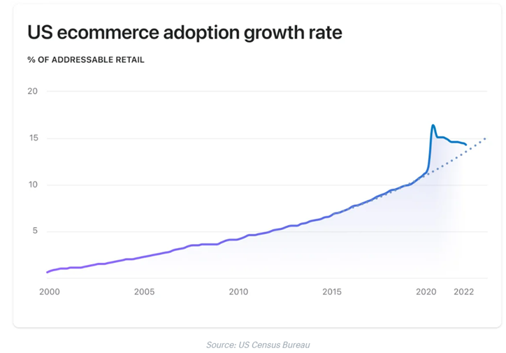 U.S> ecommerce adoption growth rate