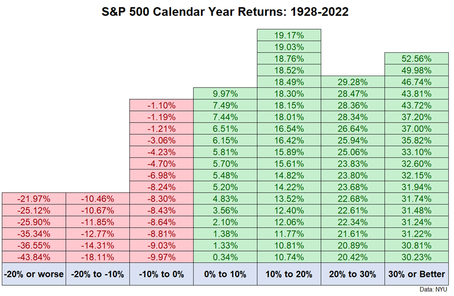 S&P 500 Calandar Year Returns