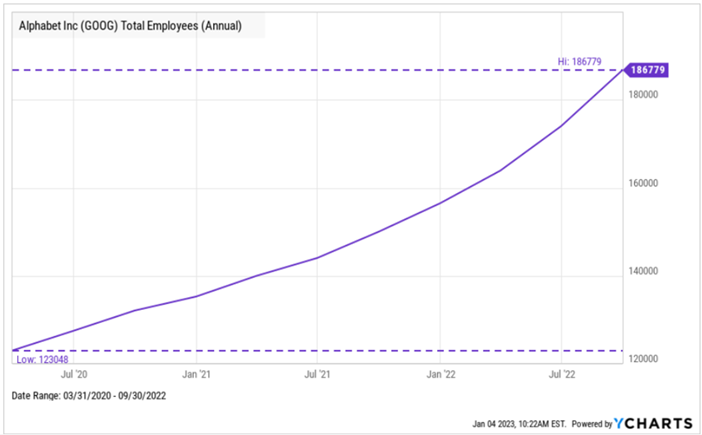 Alphabet Inc. Total Employees