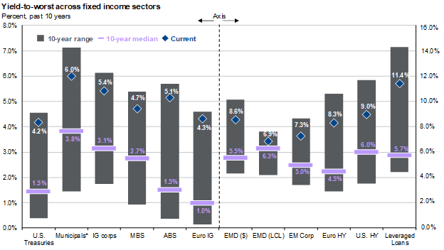 Yield-to-Worst Across Fixed-Income Sectors