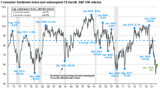 Consumer Sentiment Index