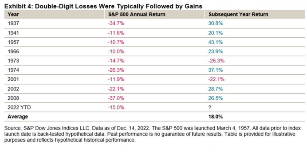 S&P 500 return and subsequent year returns