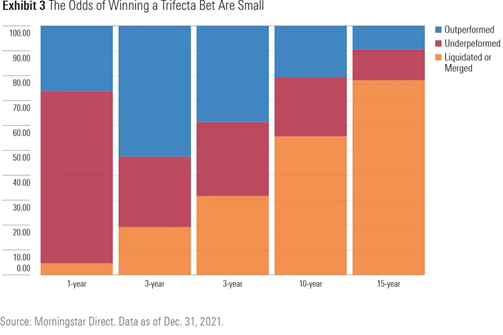 The Odds of Winning a Trifecta Bet are Small