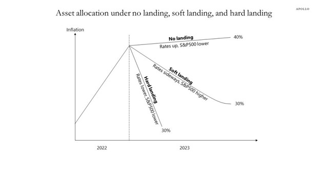 Asset allocation under no landing, soft landing, and hard landing.