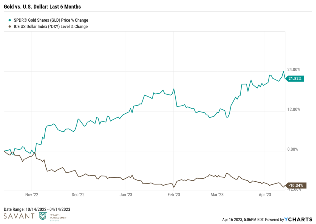 Gold vs. the U.S. Dollar