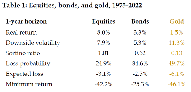 Equities, Bonds and Gold 1975-2022