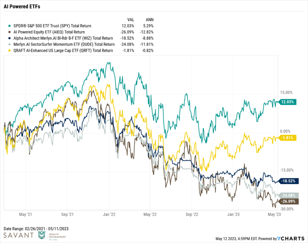 AI powered ETFs