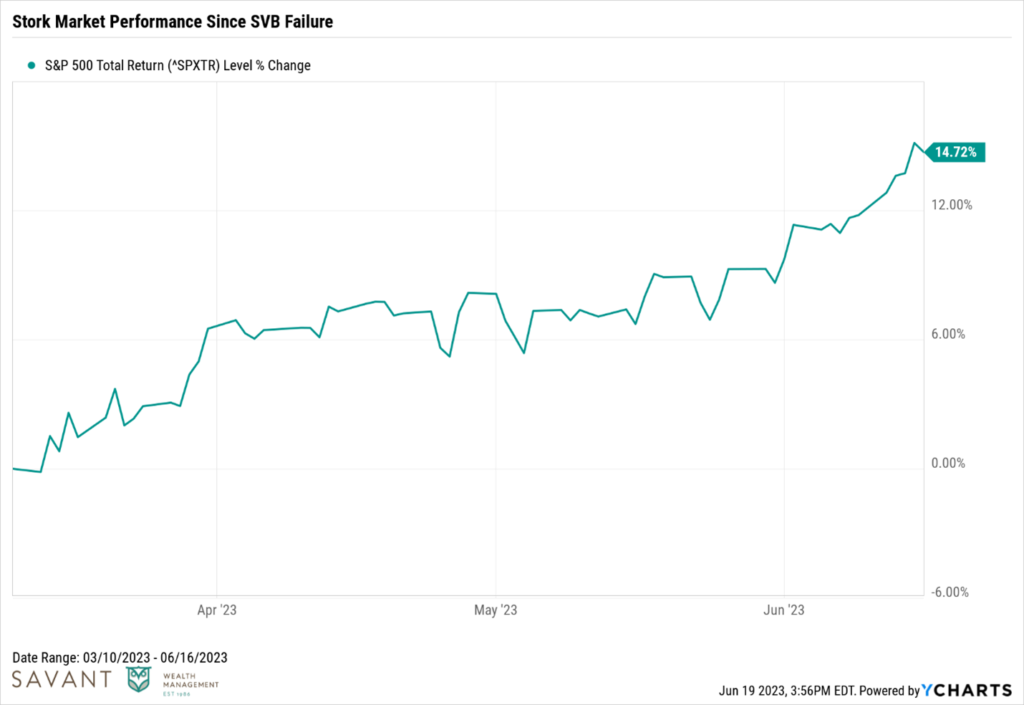 Stock Market Performance since SVB Failure. 