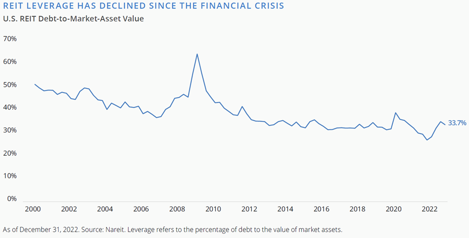 REIN Leverage Has Declined Since Financial Crisis.