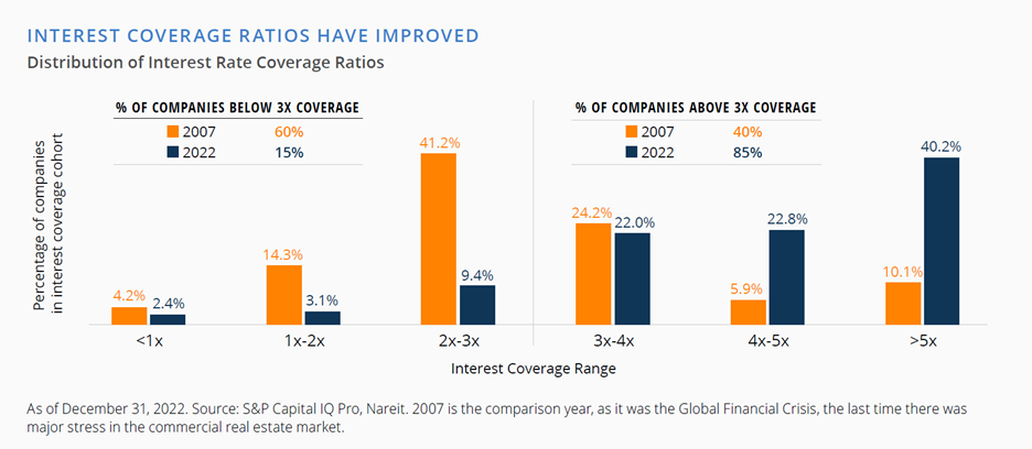 Interest Coverage Ratios