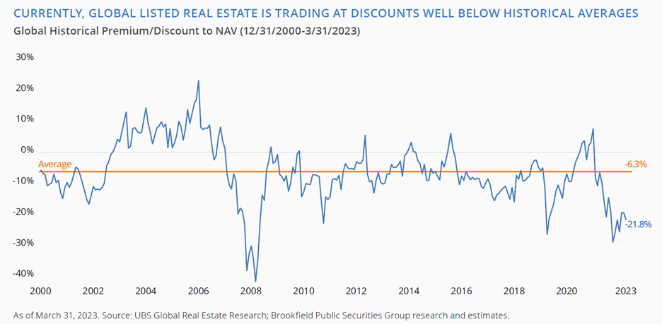 Global Real Estate