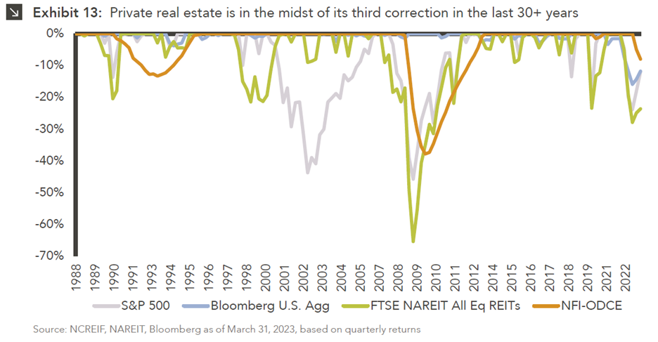 Private Real Estate