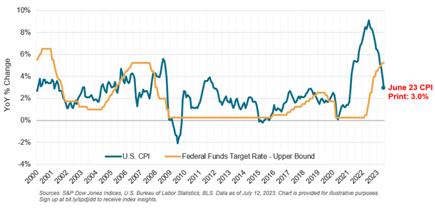 Consumer Price Index