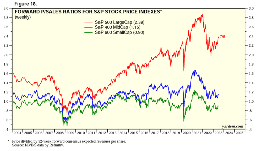 Forward P/Sales Ratios