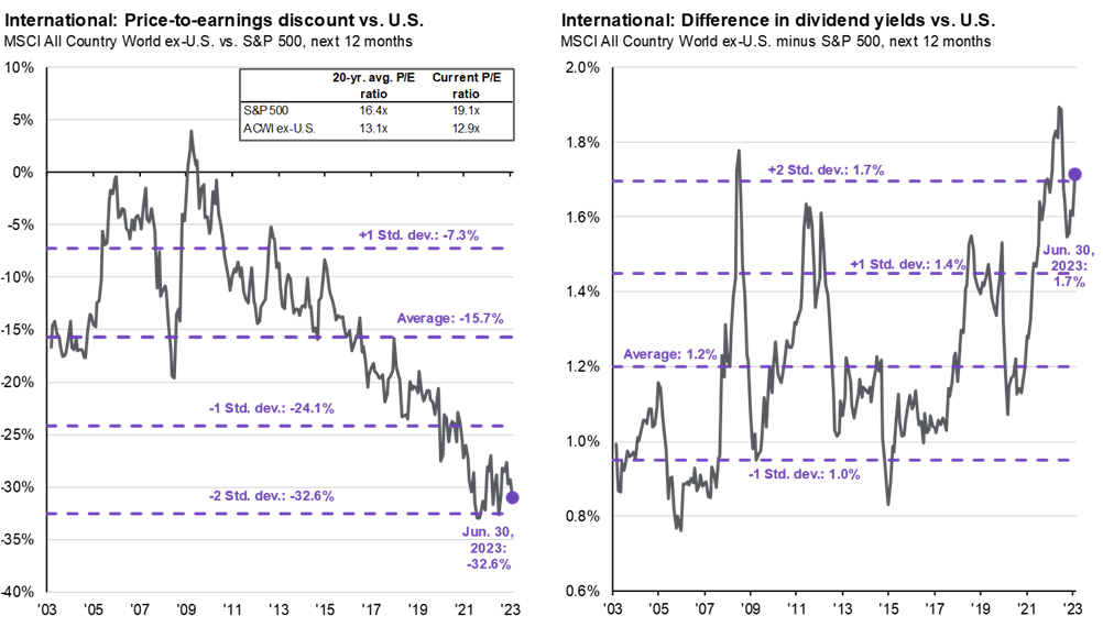 International P/E Discount