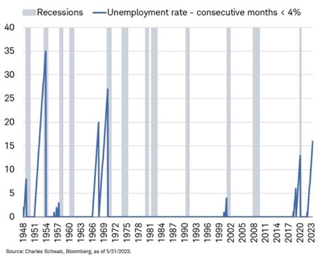 Recessions and Unemployment