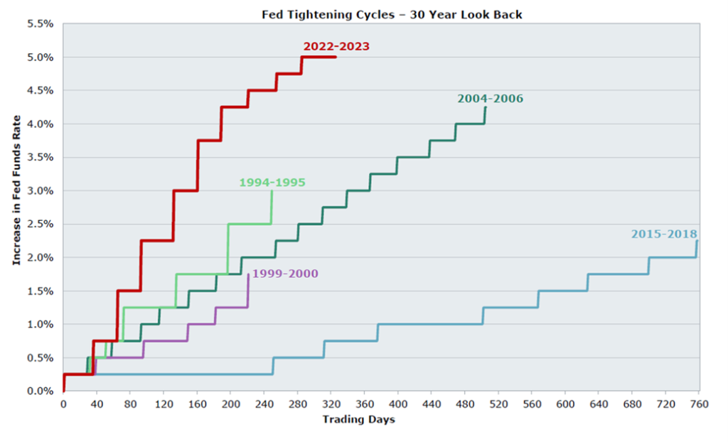 Fed Tightening Cycles