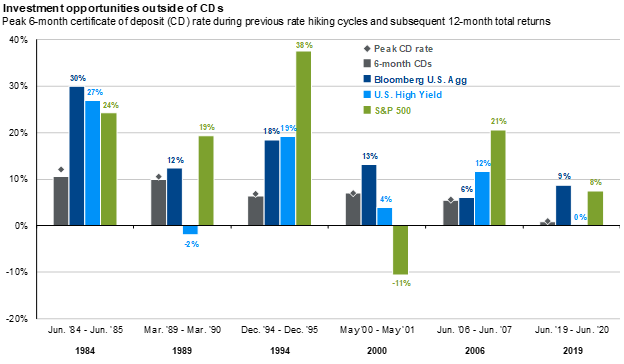 Investment Opportunities in CDs