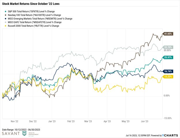 Stock Market Retruns