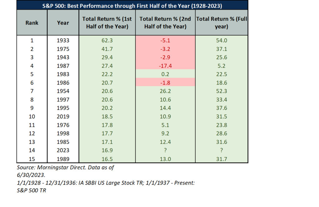 S&P 500 Best Performance