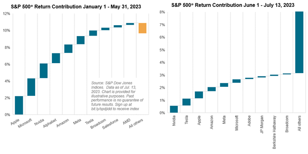 S&P 500 Return Contribution