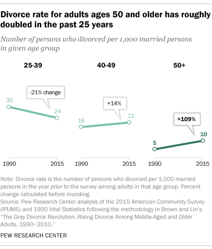 Divorce rate for adults 50+