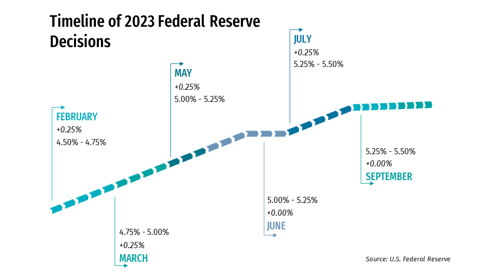 Timeline 2023 Fed Decisions
