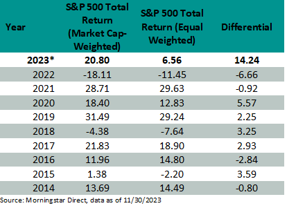 S&P 500 Total Returns.
