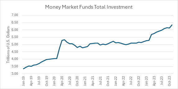 Money Market Funds
