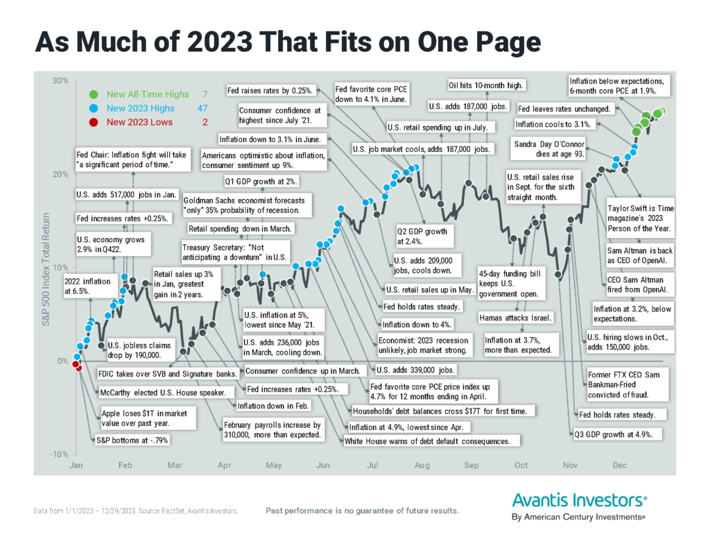 As Much of 2023 that fits on a page