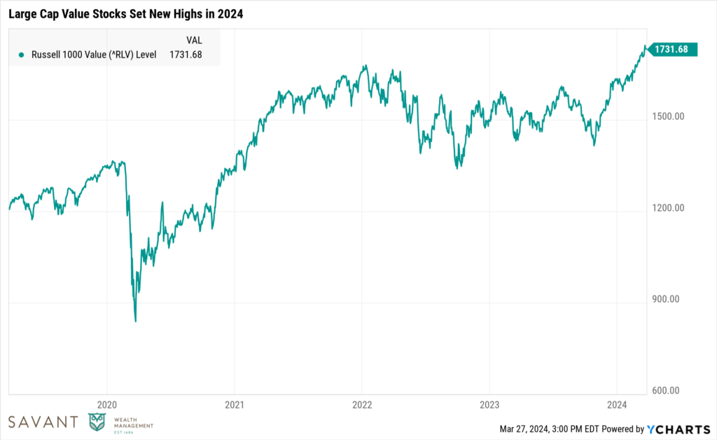 Large Cap Value Stocks New Highs 2024