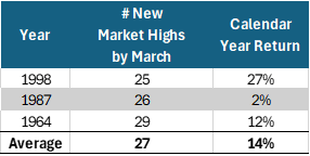 New Market Highs by March