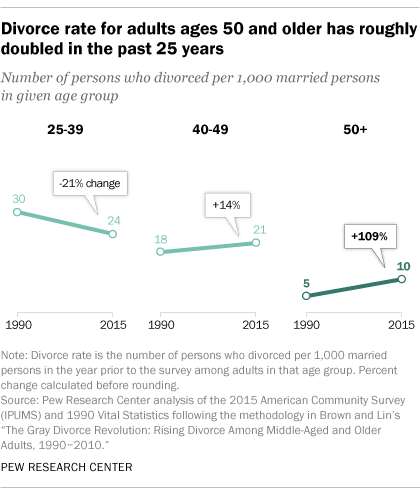 Divorce rate for adults aged 50 and older, PEW Research Center