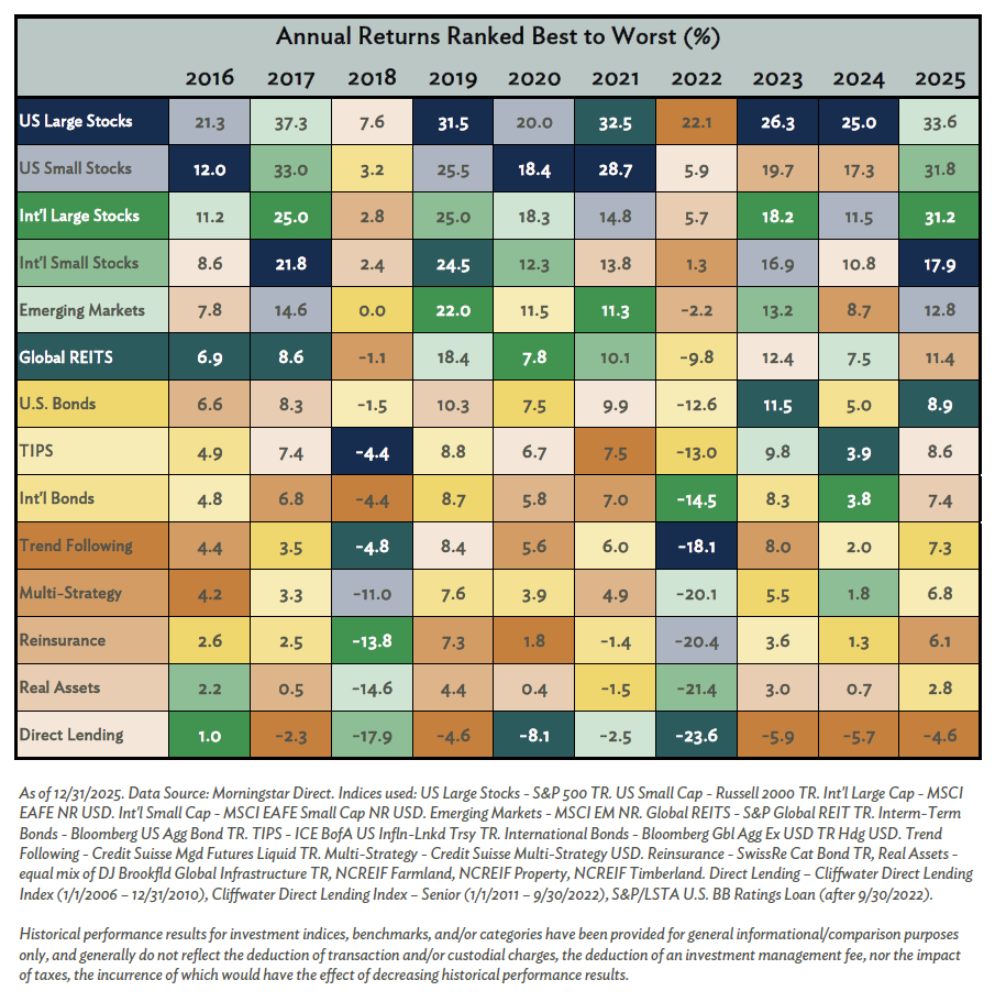 Annual Returns Ranked Best to Worst 2016-2025